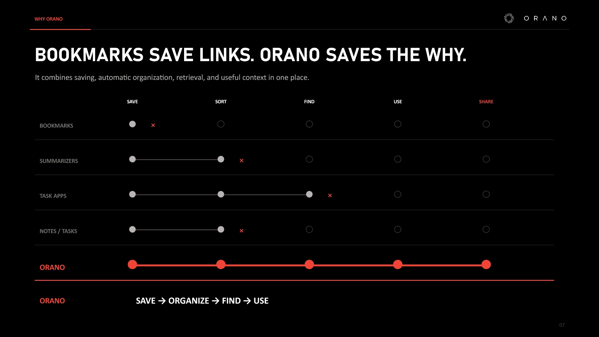 Why ORANO: Bookmarks save links while ORANO also keeps the useful reason and context
