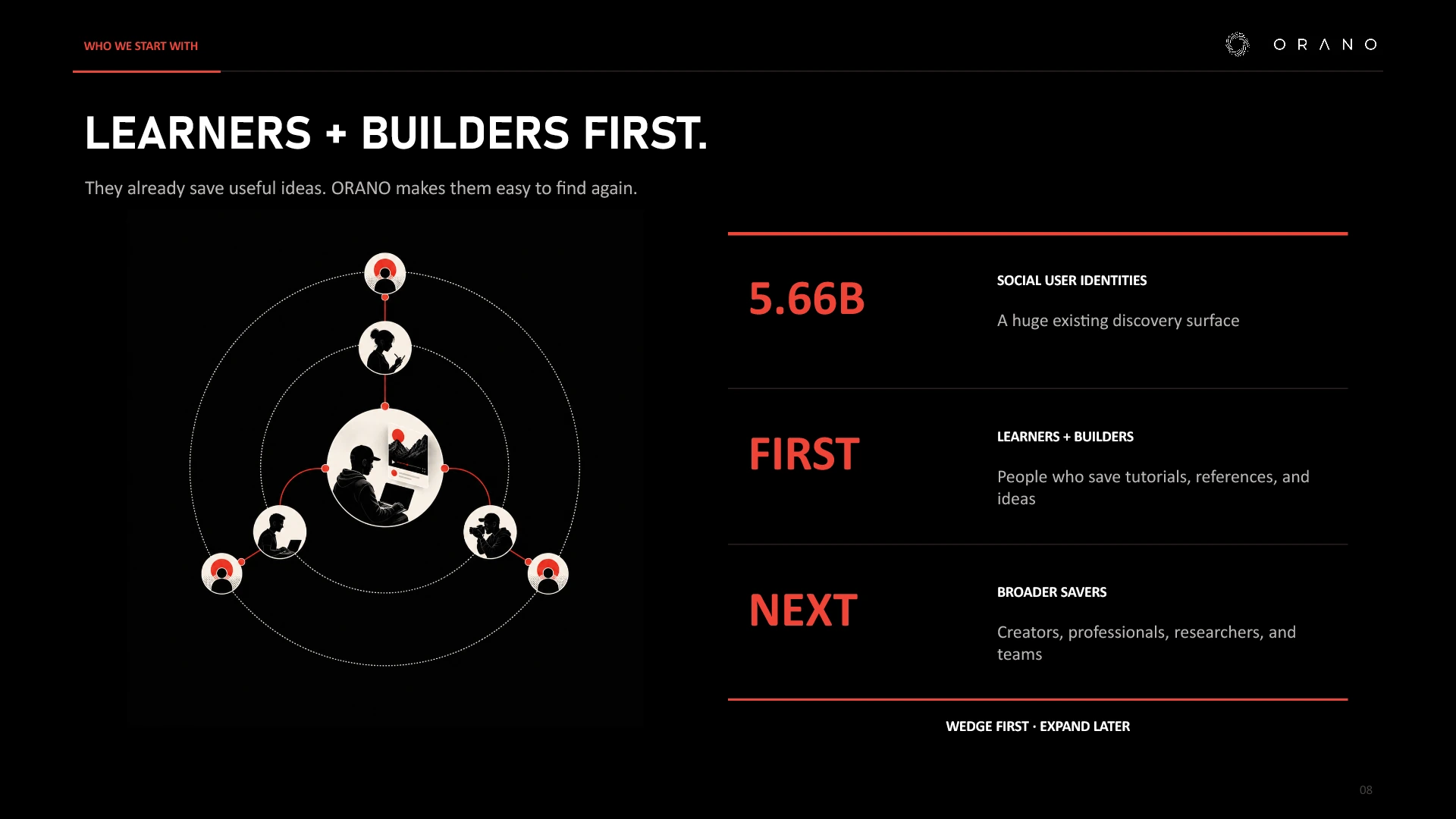 Market wedge: ORANO starts with learners and builders who already save useful content
