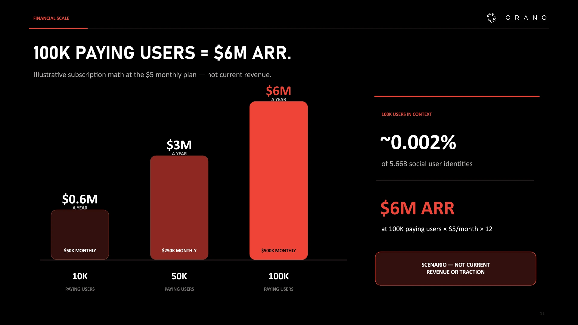 Financial scale: An illustrative scenario where one hundred thousand paying users equals six million dollars in annual recurring revenue