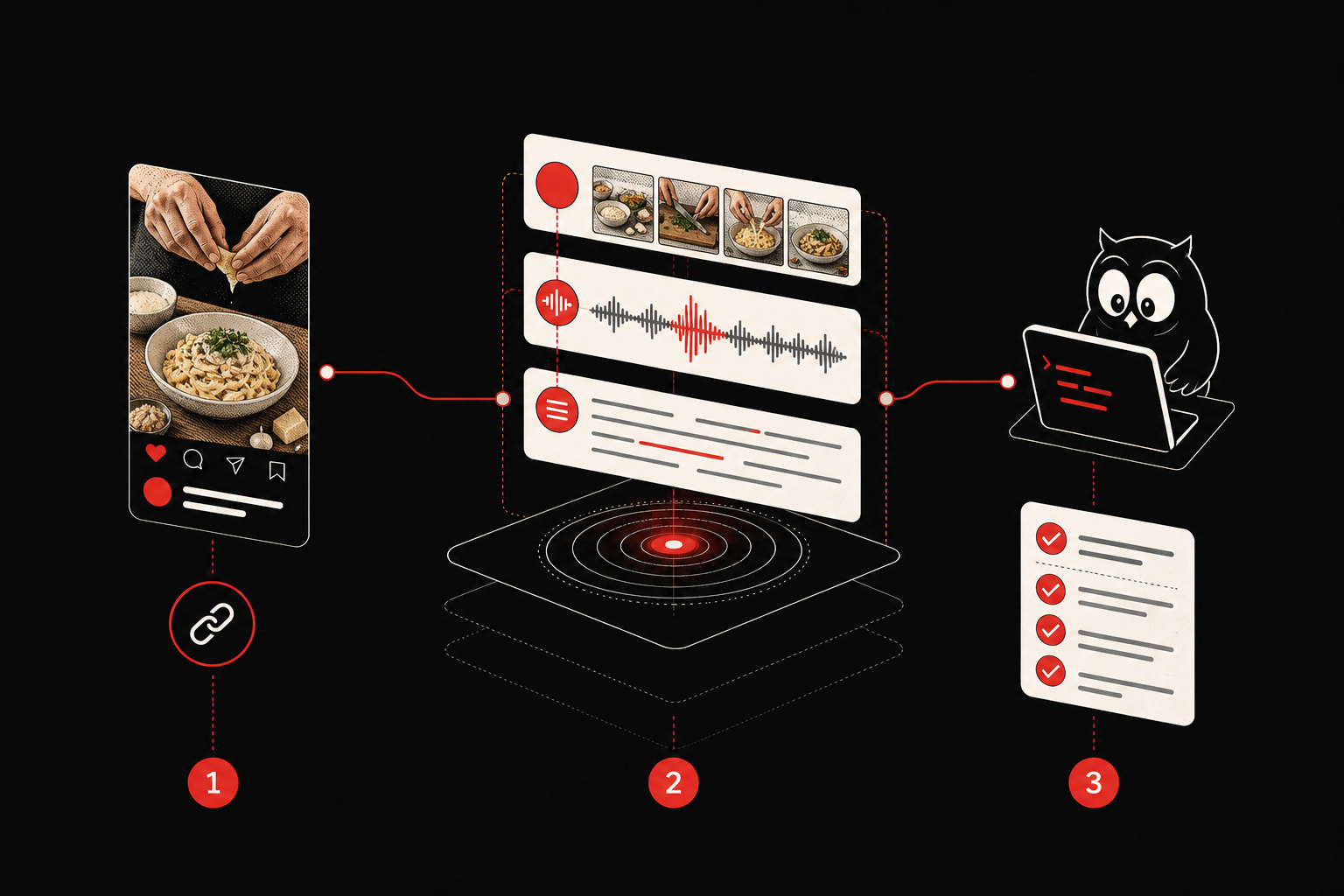 A Reel becoming frames, audio, transcript, structured context, and an actionable checklist